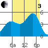 Fitzgerald Marine Reserve tide chart for Saturday, September 3, 2022
