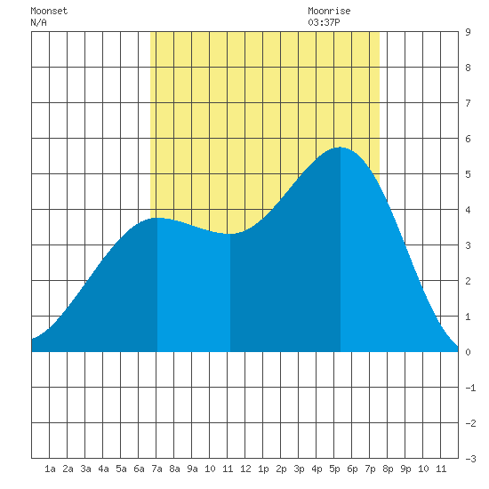 Fitzgerald Marine Reserve tide chart for Sunday, September 4, 2022