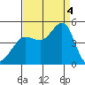Fitzgerald Marine Reserve tide chart for Sunday, September 4, 2022