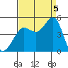 Fitzgerald Marine Reserve tide chart for Monday, September 5, 2022