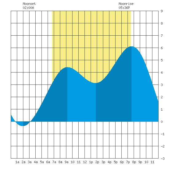 Fitzgerald Marine Reserve tide chart for Tuesday, September 6, 2022