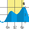 Fitzgerald Marine Reserve tide chart for Tuesday, September 6, 2022