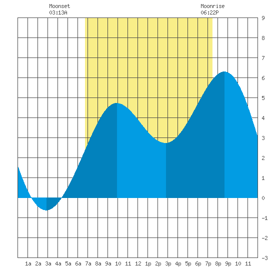 Fitzgerald Marine Reserve tide chart for Wednesday, September 7, 2022