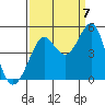 Fitzgerald Marine Reserve tide chart for Wednesday, September 7, 2022