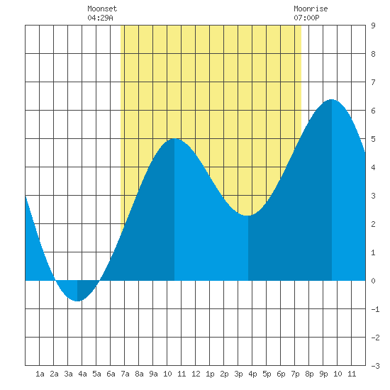 Fitzgerald Marine Reserve tide chart for Thursday, September 8, 2022