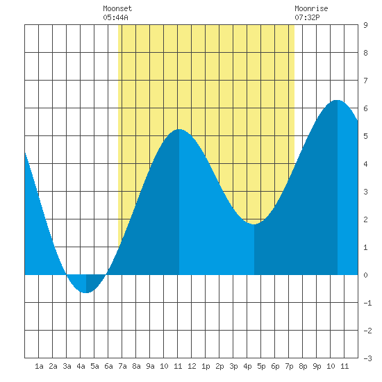 Fitzgerald Marine Reserve tide chart for Friday, September 9, 2022