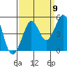 Fitzgerald Marine Reserve tide chart for Friday, September 9, 2022