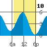 Fitzgerald Marine Reserve tide chart for Monday, October 10, 2022
