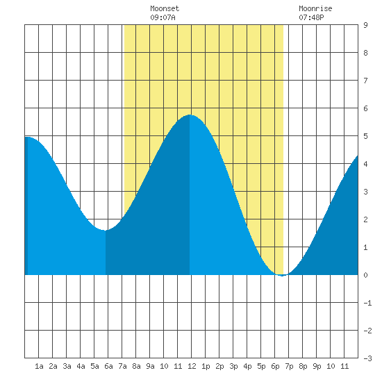 Fitzgerald Marine Reserve tide chart for Tuesday, October 11, 2022