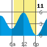 Fitzgerald Marine Reserve tide chart for Tuesday, October 11, 2022