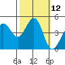 Fitzgerald Marine Reserve tide chart for Wednesday, October 12, 2022