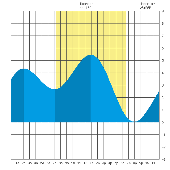 Fitzgerald Marine Reserve tide chart for Thursday, October 13, 2022