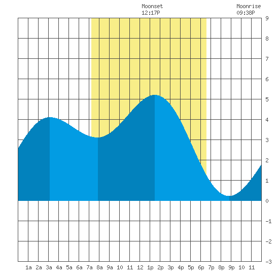 Fitzgerald Marine Reserve tide chart for Friday, October 14, 2022