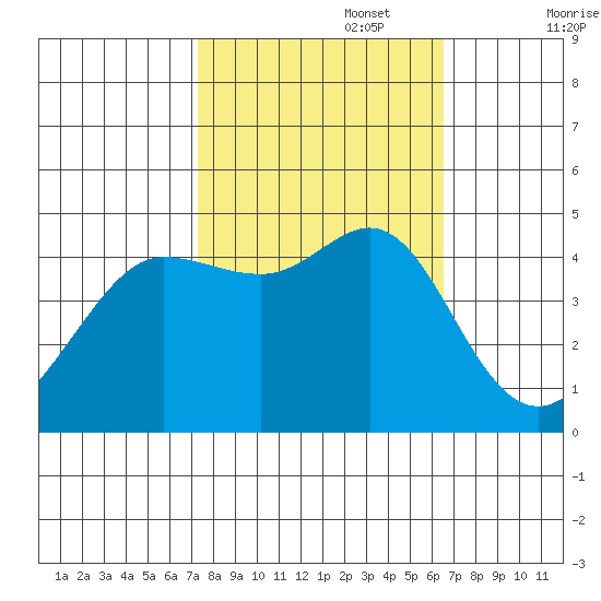 Fitzgerald Marine Reserve tide chart for Sunday, October 16, 2022