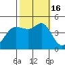 Fitzgerald Marine Reserve tide chart for Sunday, October 16, 2022