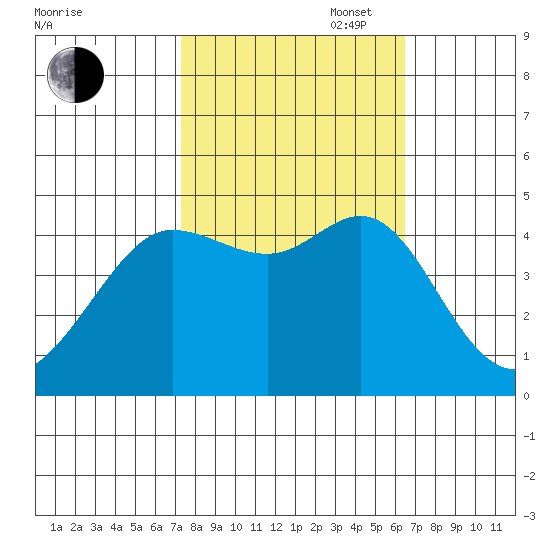 Fitzgerald Marine Reserve tide chart for Monday, October 17, 2022