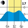 Fitzgerald Marine Reserve tide chart for Monday, October 17, 2022