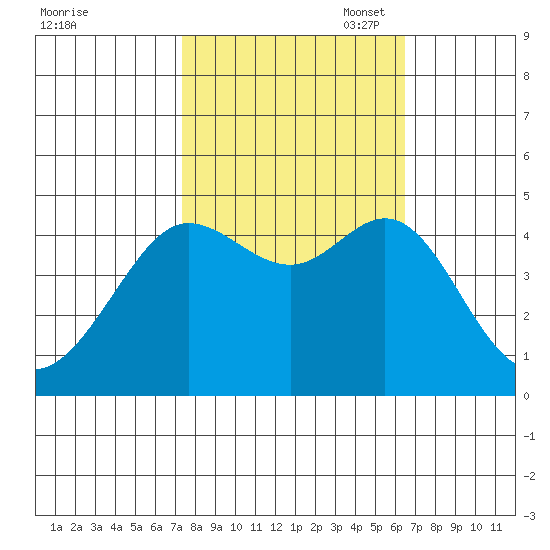 Fitzgerald Marine Reserve tide chart for Tuesday, October 18, 2022