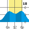 Fitzgerald Marine Reserve tide chart for Tuesday, October 18, 2022