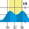 Fitzgerald Marine Reserve tide chart for Wednesday, October 19, 2022