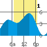 Fitzgerald Marine Reserve tide chart for Saturday, October 1, 2022