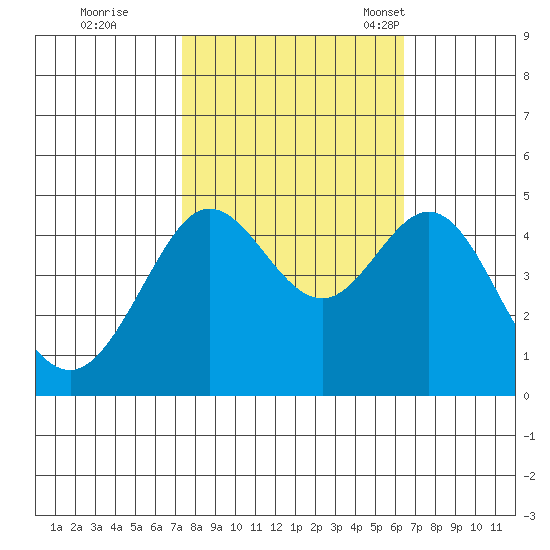 Fitzgerald Marine Reserve tide chart for Thursday, October 20, 2022