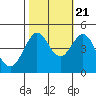 Fitzgerald Marine Reserve tide chart for Friday, October 21, 2022