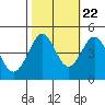 Fitzgerald Marine Reserve tide chart for Saturday, October 22, 2022