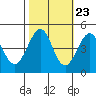 Fitzgerald Marine Reserve tide chart for Sunday, October 23, 2022