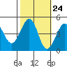Fitzgerald Marine Reserve tide chart for Monday, October 24, 2022