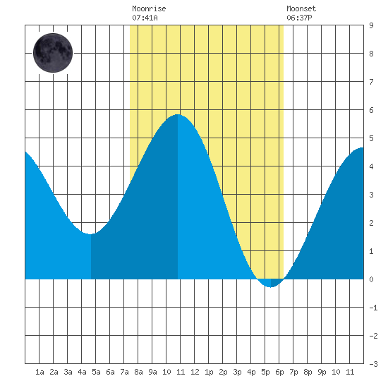 Fitzgerald Marine Reserve tide chart for Tuesday, October 25, 2022
