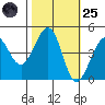 Fitzgerald Marine Reserve tide chart for Tuesday, October 25, 2022