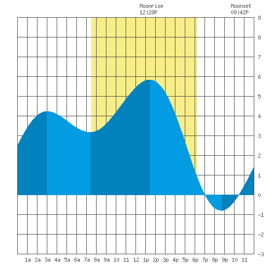 Fitzgerald Marine Reserve tide chart for Saturday, October 29, 2022