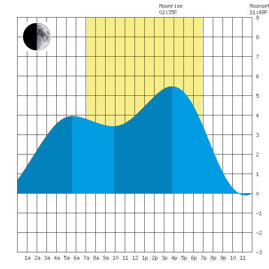 Fitzgerald Marine Reserve tide chart for Sunday, October 2, 2022
