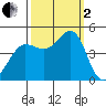 Fitzgerald Marine Reserve tide chart for Sunday, October 2, 2022