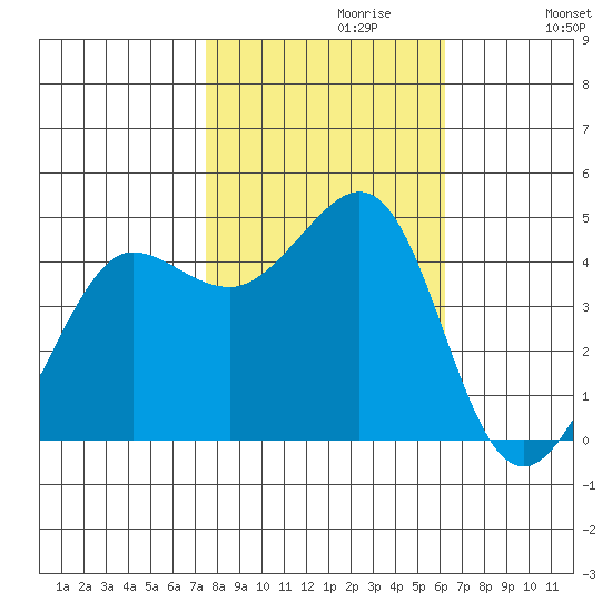 Fitzgerald Marine Reserve tide chart for Sunday, October 30, 2022