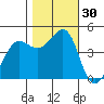 Fitzgerald Marine Reserve tide chart for Sunday, October 30, 2022