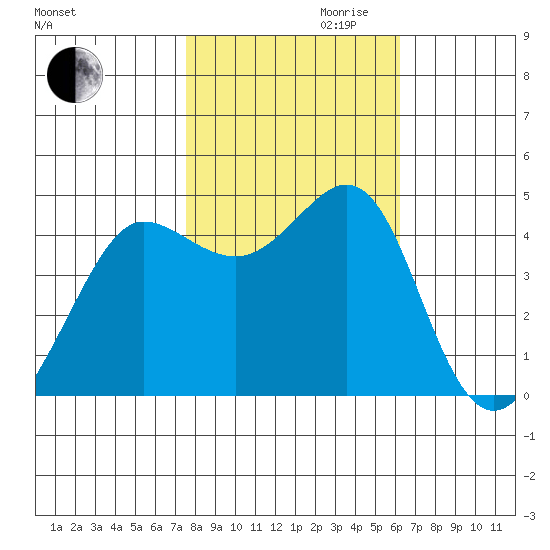 Fitzgerald Marine Reserve tide chart for Monday, October 31, 2022