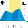 Fitzgerald Marine Reserve tide chart for Monday, October 31, 2022