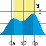 Fitzgerald Marine Reserve tide chart for Monday, October 3, 2022