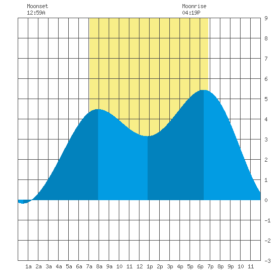 Fitzgerald Marine Reserve tide chart for Tuesday, October 4, 2022