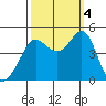 Fitzgerald Marine Reserve tide chart for Tuesday, October 4, 2022