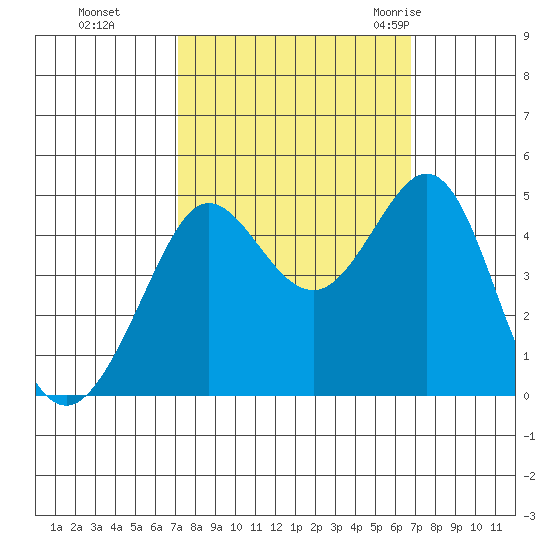 Fitzgerald Marine Reserve tide chart for Wednesday, October 5, 2022