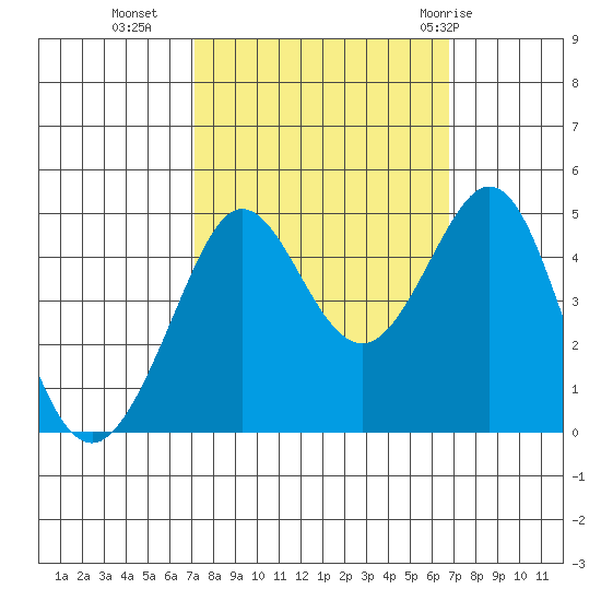 Fitzgerald Marine Reserve tide chart for Thursday, October 6, 2022