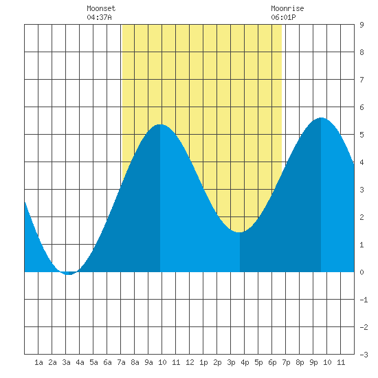 Fitzgerald Marine Reserve tide chart for Friday, October 7, 2022