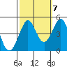 Fitzgerald Marine Reserve tide chart for Friday, October 7, 2022