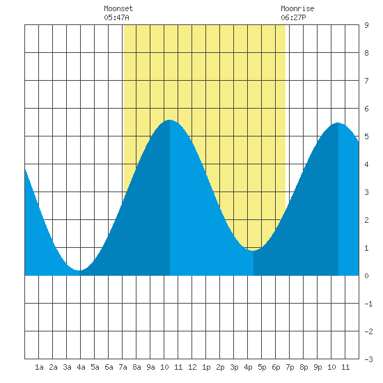 Fitzgerald Marine Reserve tide chart for Saturday, October 8, 2022