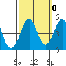 Fitzgerald Marine Reserve tide chart for Saturday, October 8, 2022