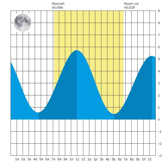 Fitzgerald Marine Reserve tide chart for Sunday, October 9, 2022