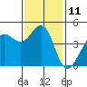 Fitzgerald Marine Reserve tide chart for Friday, November 11, 2022